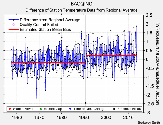 BAOQING difference from regional expectation