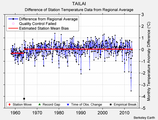 TAILAI difference from regional expectation