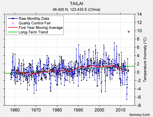 TAILAI Raw Mean Temperature