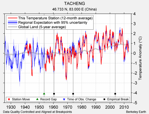 TACHENG comparison to regional expectation