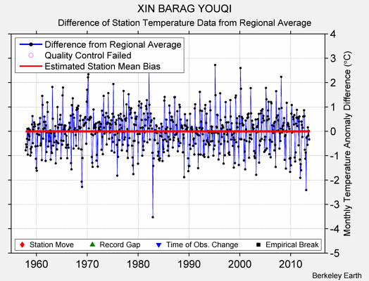 XIN BARAG YOUQI difference from regional expectation