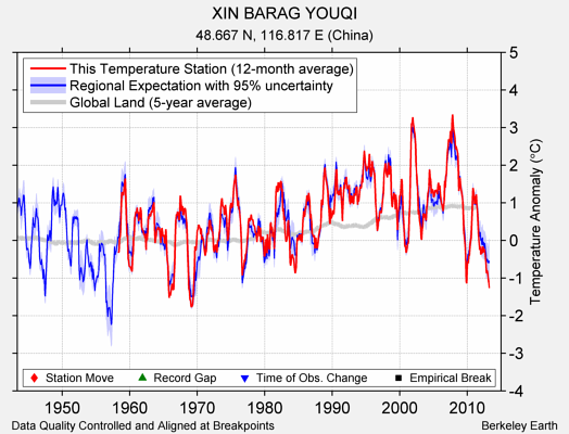 XIN BARAG YOUQI comparison to regional expectation