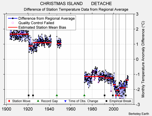 CHRISTMAS ISLAND       DETACHE difference from regional expectation