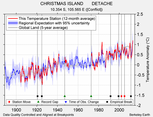 CHRISTMAS ISLAND       DETACHE comparison to regional expectation