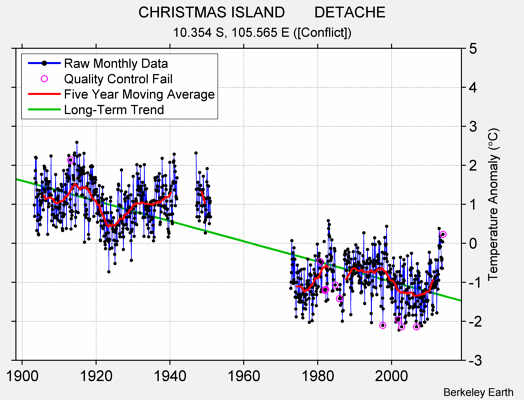CHRISTMAS ISLAND       DETACHE Raw Mean Temperature