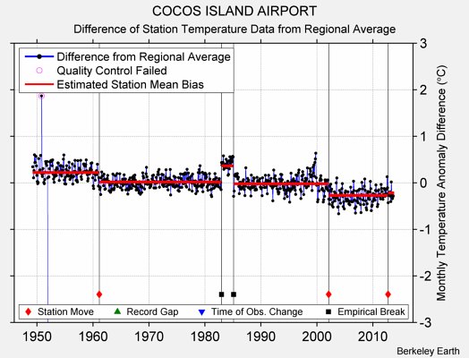 COCOS ISLAND AIRPORT difference from regional expectation