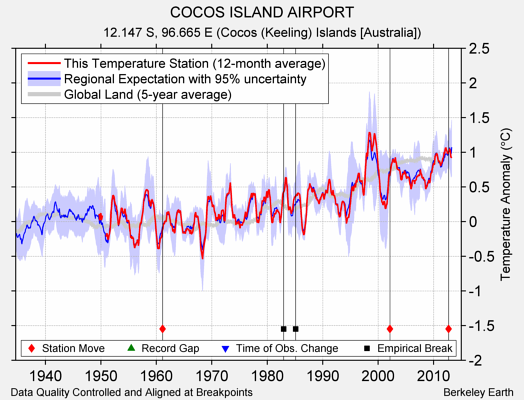 COCOS ISLAND AIRPORT comparison to regional expectation