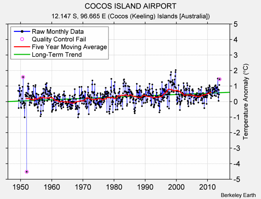 COCOS ISLAND AIRPORT Raw Mean Temperature