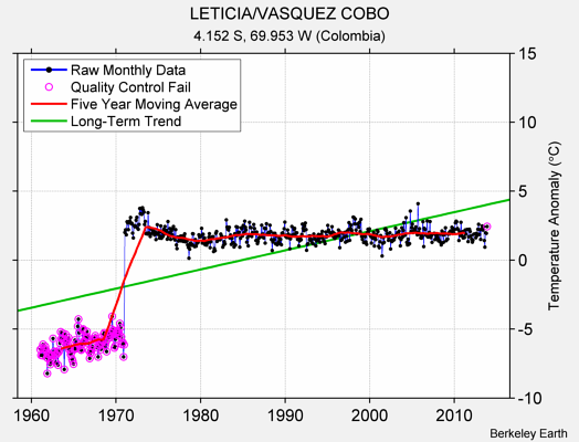 LETICIA/VASQUEZ COBO Raw Mean Temperature