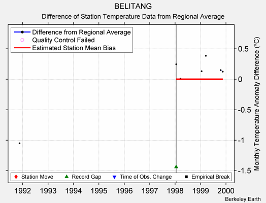 BELITANG difference from regional expectation