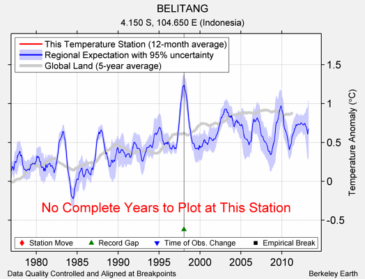 BELITANG comparison to regional expectation