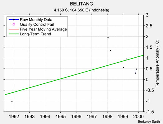 BELITANG Raw Mean Temperature