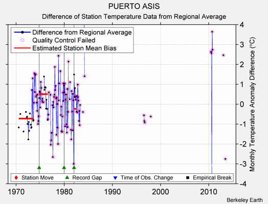 PUERTO ASIS difference from regional expectation