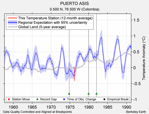 PUERTO ASIS comparison to regional expectation