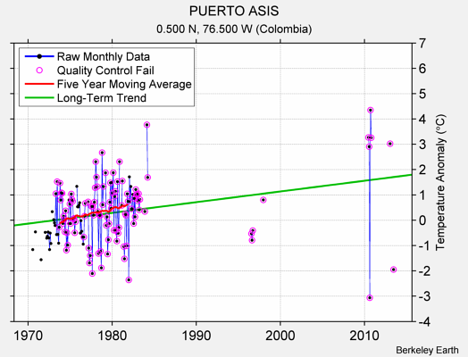 PUERTO ASIS Raw Mean Temperature