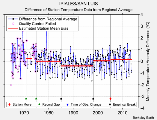 IPIALES/SAN LUIS difference from regional expectation