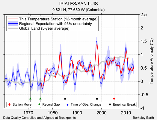 IPIALES/SAN LUIS comparison to regional expectation