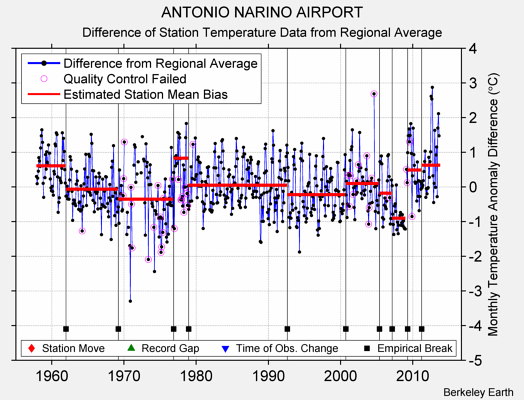 ANTONIO NARINO AIRPORT difference from regional expectation