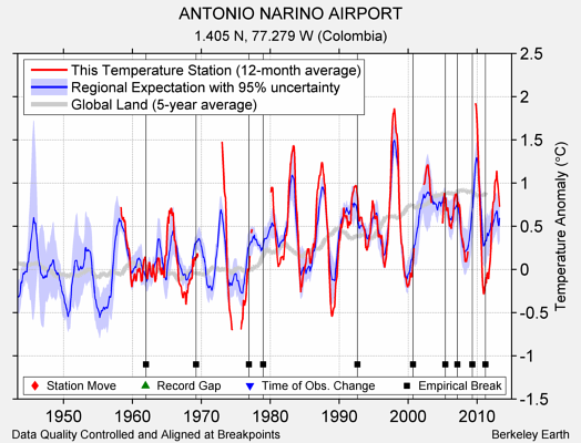ANTONIO NARINO AIRPORT comparison to regional expectation