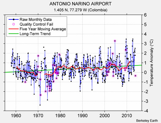 ANTONIO NARINO AIRPORT Raw Mean Temperature