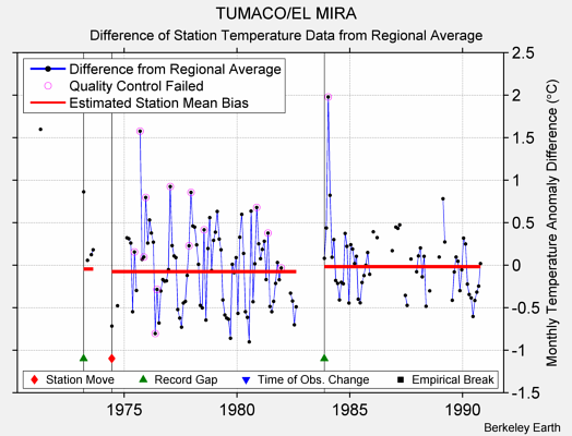 TUMACO/EL MIRA difference from regional expectation