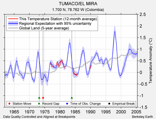 TUMACO/EL MIRA comparison to regional expectation