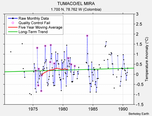 TUMACO/EL MIRA Raw Mean Temperature