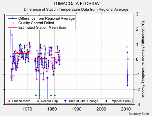 TUMACO/LA FLORIDA difference from regional expectation