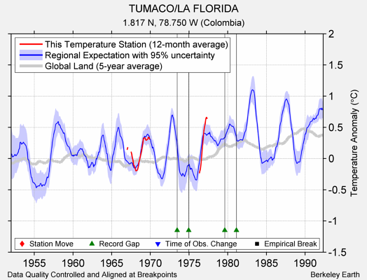 TUMACO/LA FLORIDA comparison to regional expectation