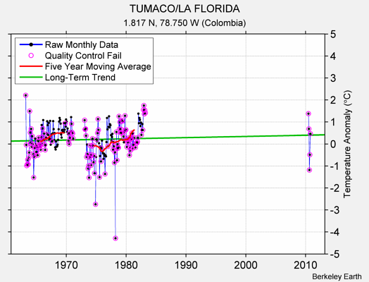 TUMACO/LA FLORIDA Raw Mean Temperature