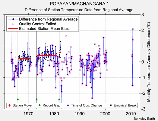 POPAYAN/MACHANGARA * difference from regional expectation