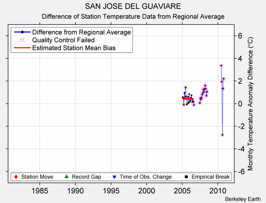 SAN JOSE DEL GUAVIARE difference from regional expectation