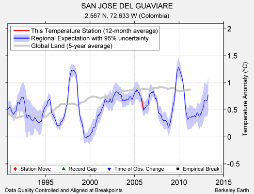 SAN JOSE DEL GUAVIARE comparison to regional expectation