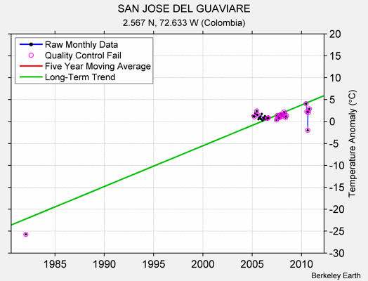 SAN JOSE DEL GUAVIARE Raw Mean Temperature