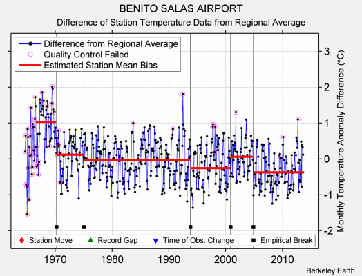 BENITO SALAS AIRPORT difference from regional expectation