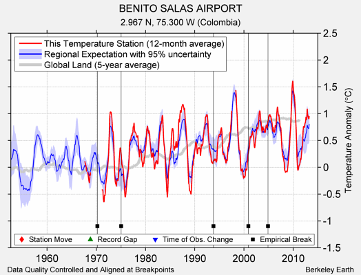 BENITO SALAS AIRPORT comparison to regional expectation