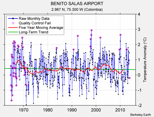 BENITO SALAS AIRPORT Raw Mean Temperature