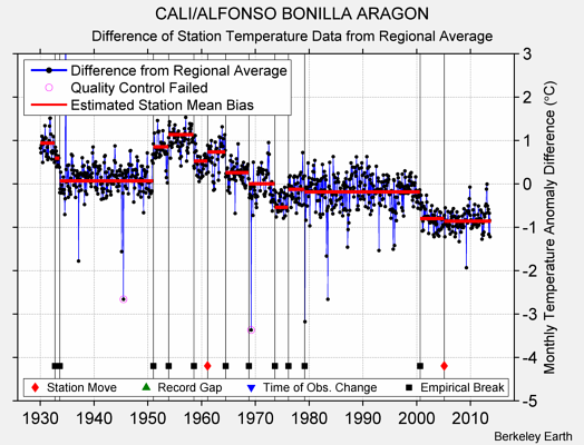 CALI/ALFONSO BONILLA ARAGON difference from regional expectation