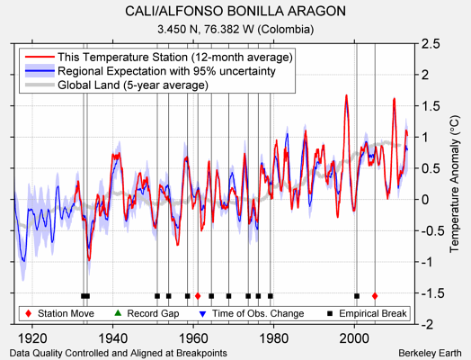 CALI/ALFONSO BONILLA ARAGON comparison to regional expectation
