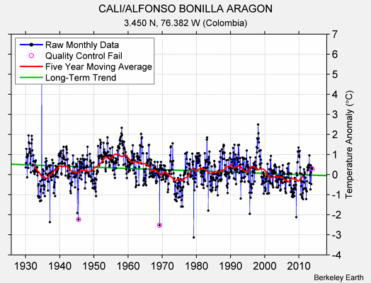 CALI/ALFONSO BONILLA ARAGON Raw Mean Temperature