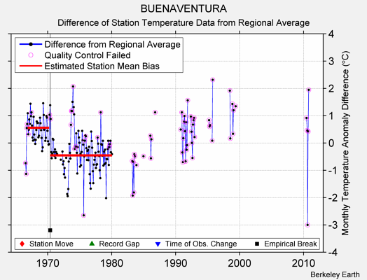 BUENAVENTURA difference from regional expectation