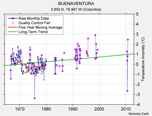 BUENAVENTURA Raw Mean Temperature