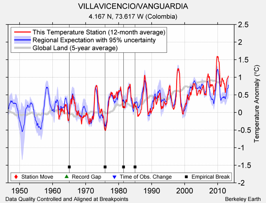 VILLAVICENCIO/VANGUARDIA comparison to regional expectation