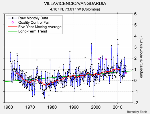 VILLAVICENCIO/VANGUARDIA Raw Mean Temperature