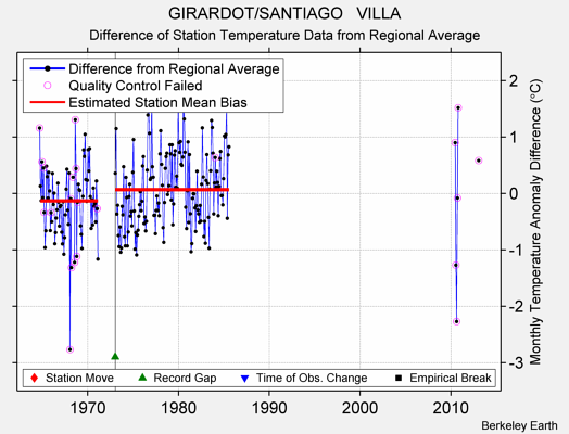 GIRARDOT/SANTIAGO   VILLA difference from regional expectation