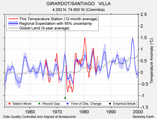 GIRARDOT/SANTIAGO   VILLA comparison to regional expectation