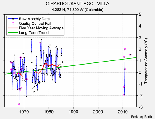 GIRARDOT/SANTIAGO   VILLA Raw Mean Temperature