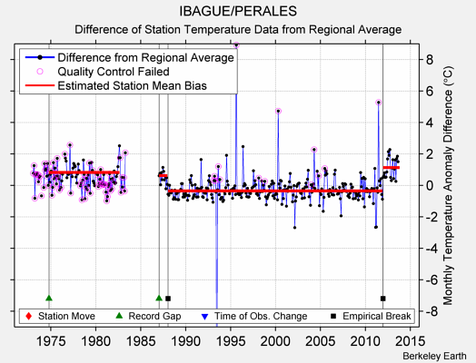 IBAGUE/PERALES difference from regional expectation