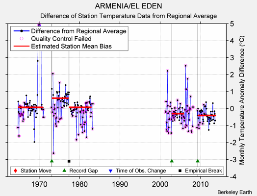 ARMENIA/EL EDEN difference from regional expectation