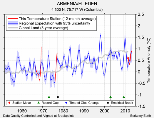 ARMENIA/EL EDEN comparison to regional expectation